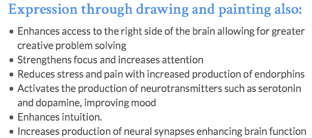 Expression through drawing and painting also: Enhances access to the right side of the brain allowing for greater creative problem solving Strengthens focus and increases attention Reduces stress and pain with increased production of endorphins Activates the production of neurotransmitters such as serotonin and dopamine, improving mood Enhances intuition. Increases production of neural synapses enhancing brain function